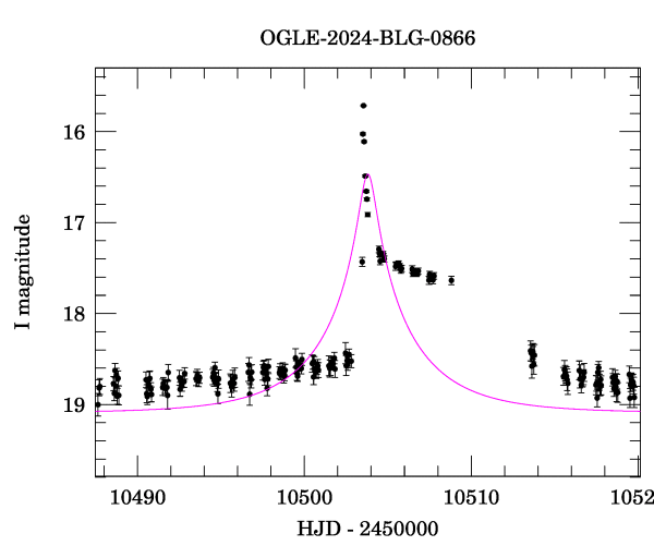 Event light curve