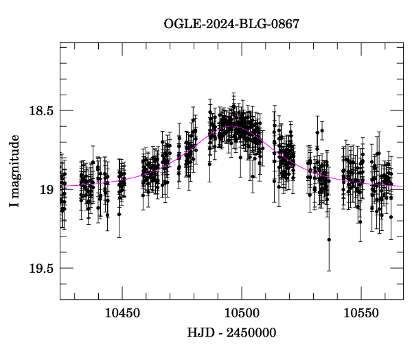 Event light curve