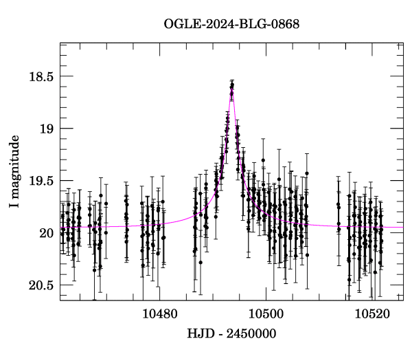 Event light curve