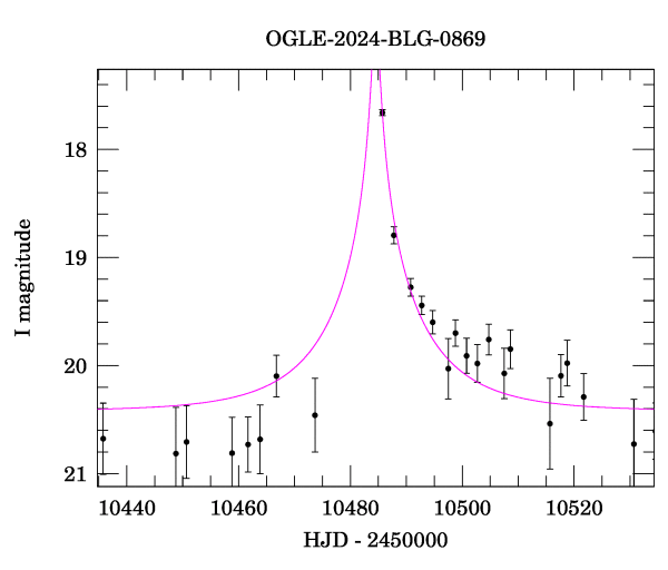 Event light curve