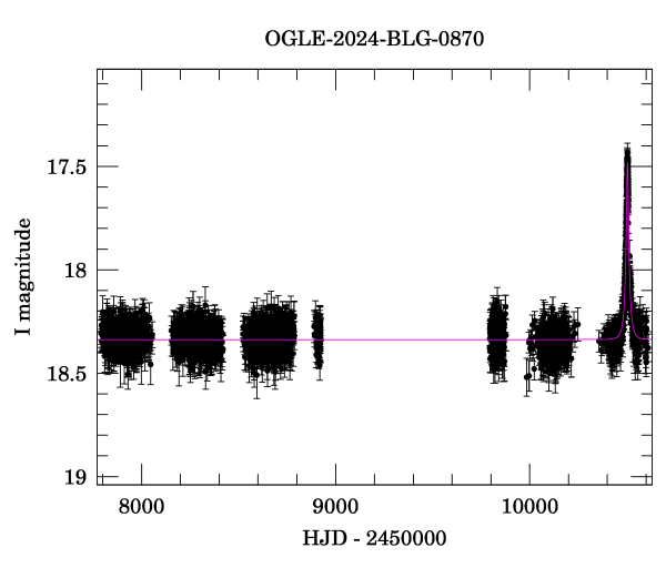 Light curve