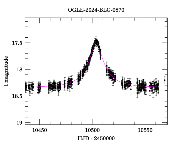 Event light curve