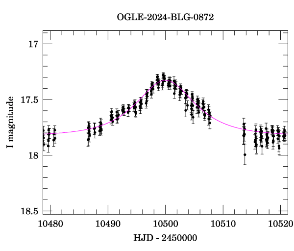 Event light curve