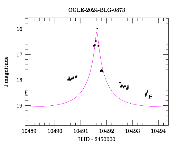 Event light curve