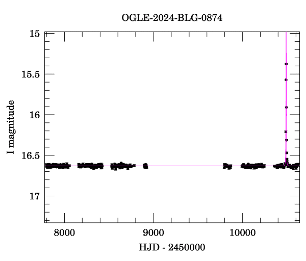 Light curve