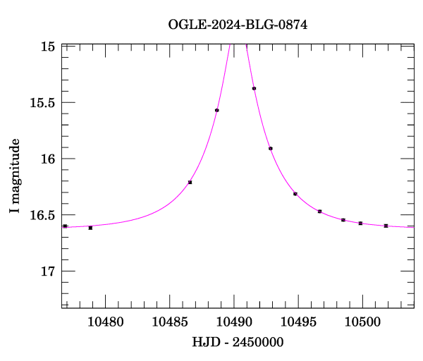 Event light curve