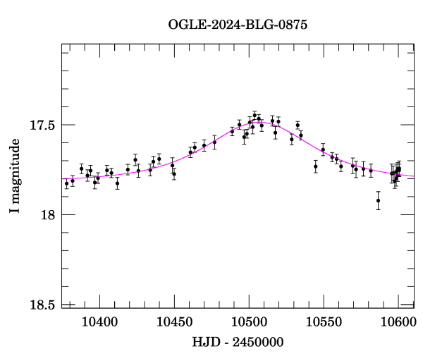 Event light curve