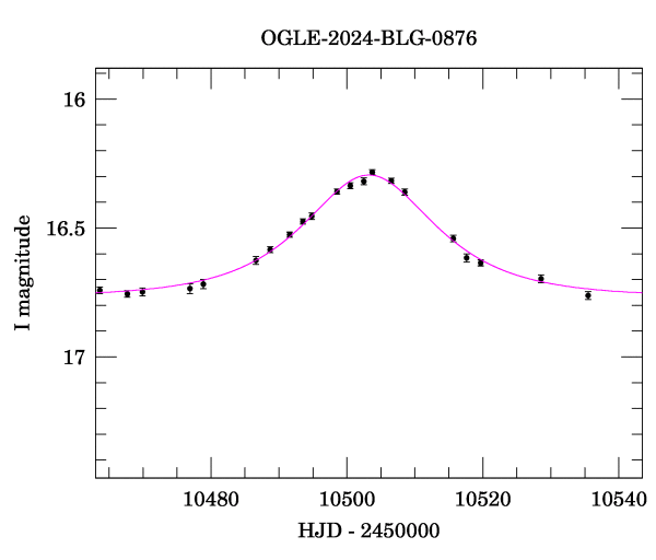 Event light curve