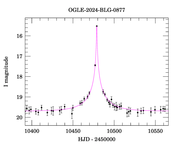 Event light curve