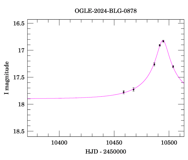 Event light curve