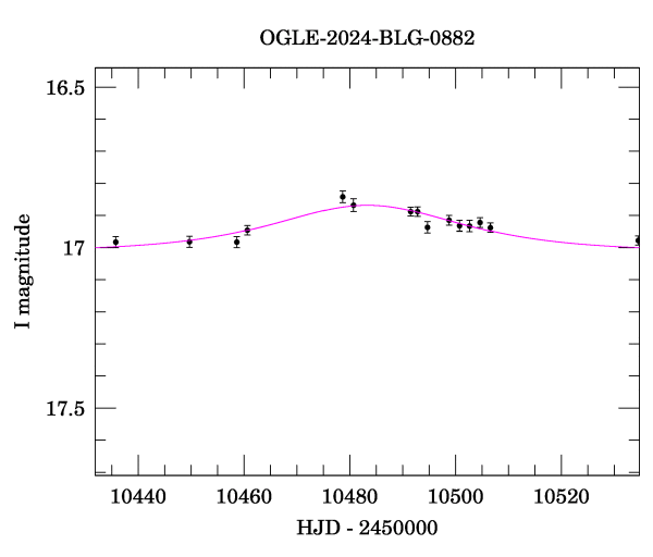 Event light curve