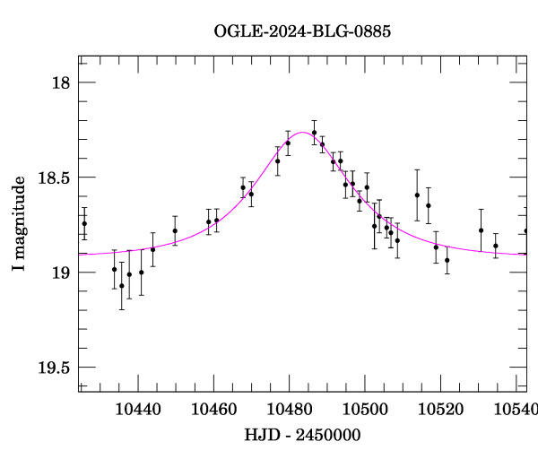 Event light curve