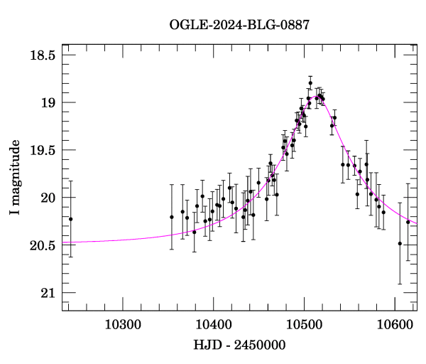 Event light curve