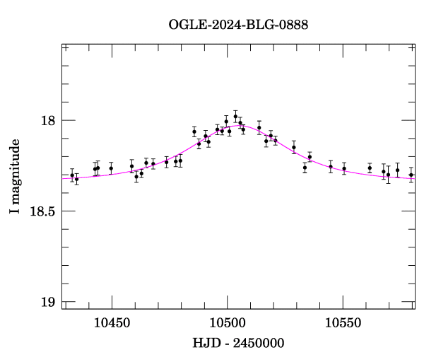 Event light curve