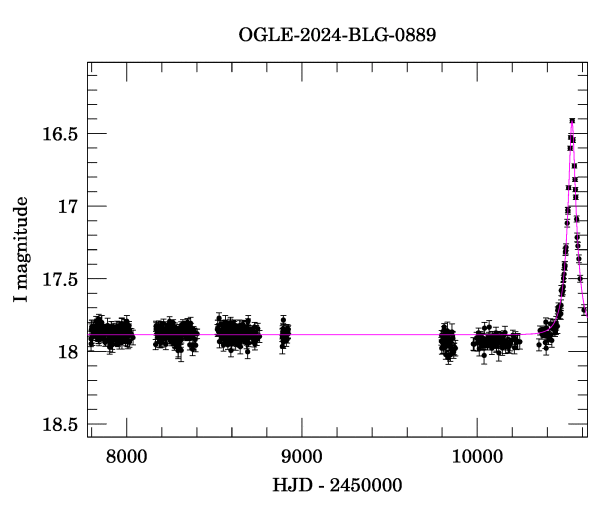 Light curve