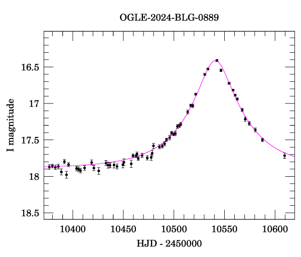 Event light curve