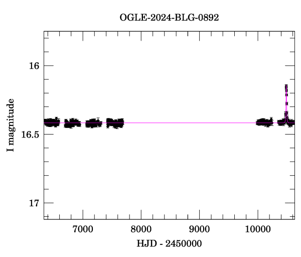 Light curve