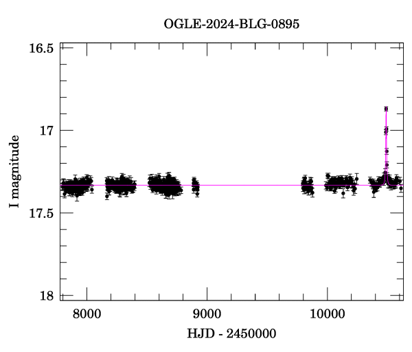 Light curve