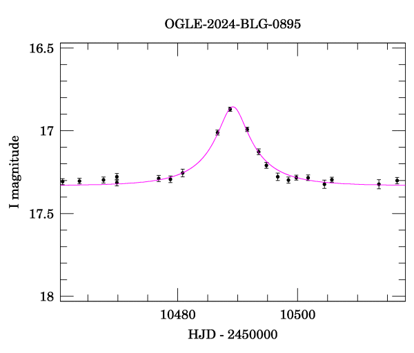 Event light curve