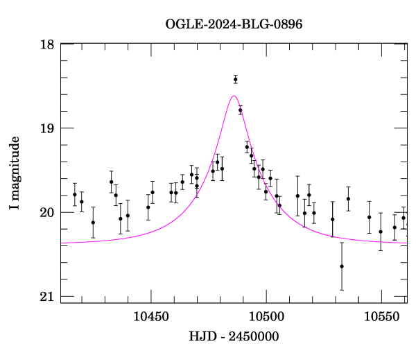 Event light curve