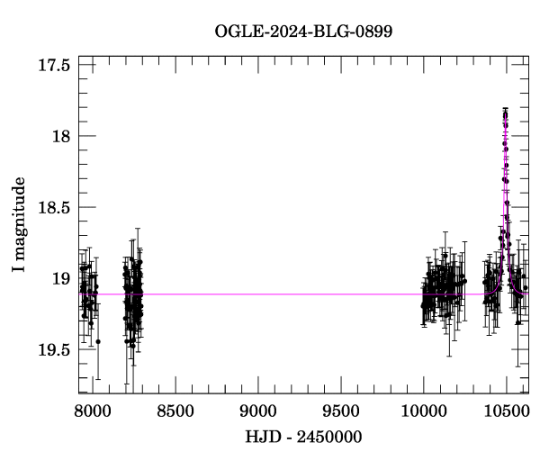 Light curve