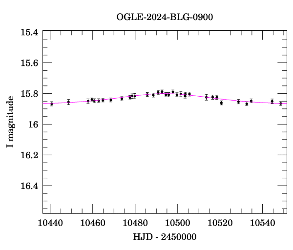 Event light curve