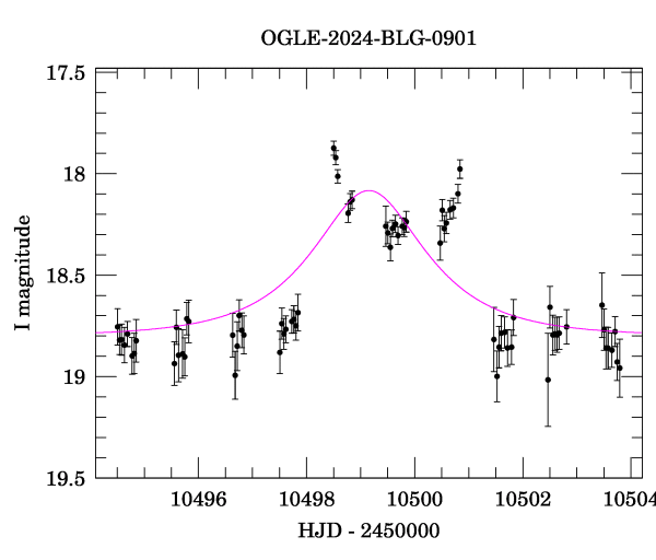 Event light curve