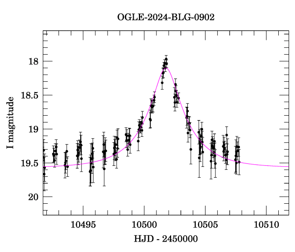 Event light curve