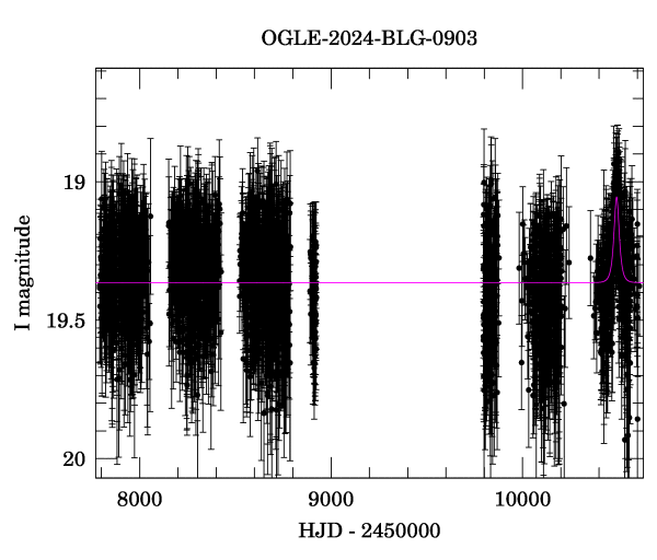 Light curve