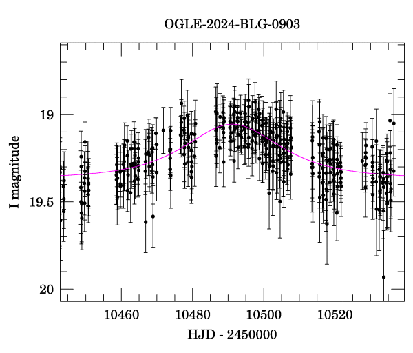 Event light curve