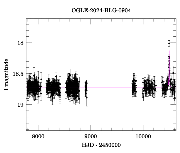 Light curve