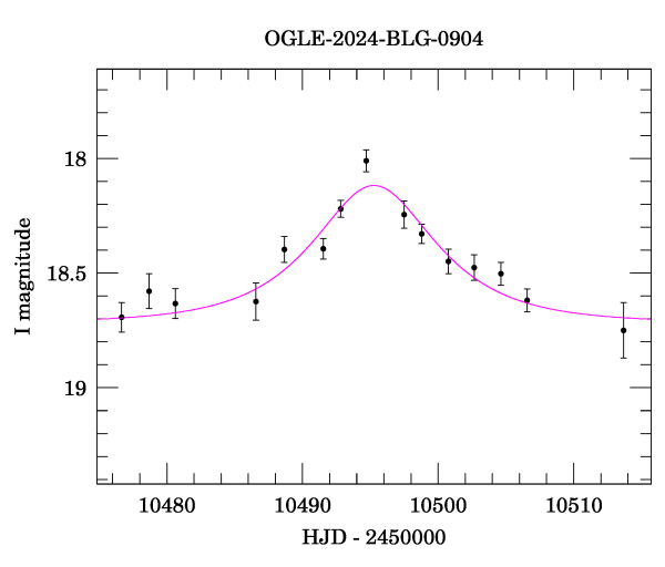 Event light curve