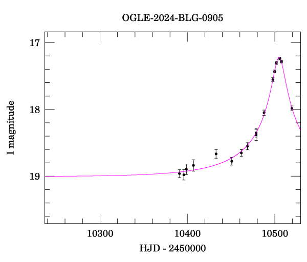 Event light curve