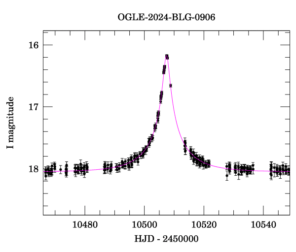 Event light curve