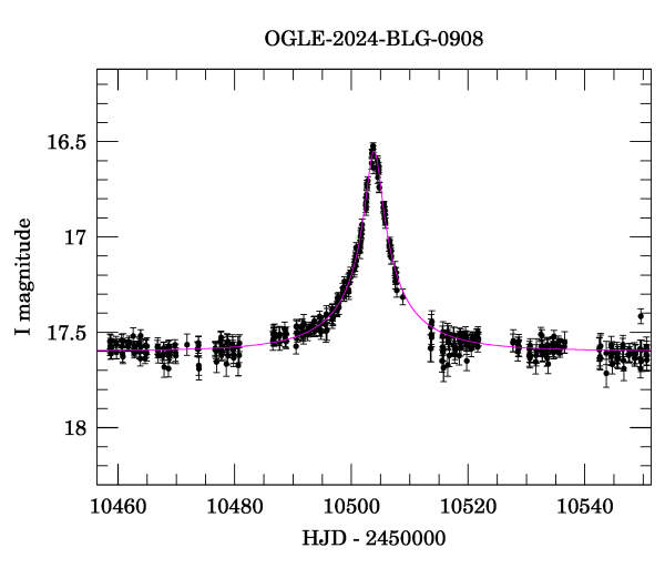 Event light curve