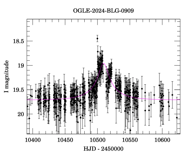 Event light curve