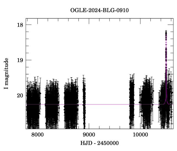 Light curve