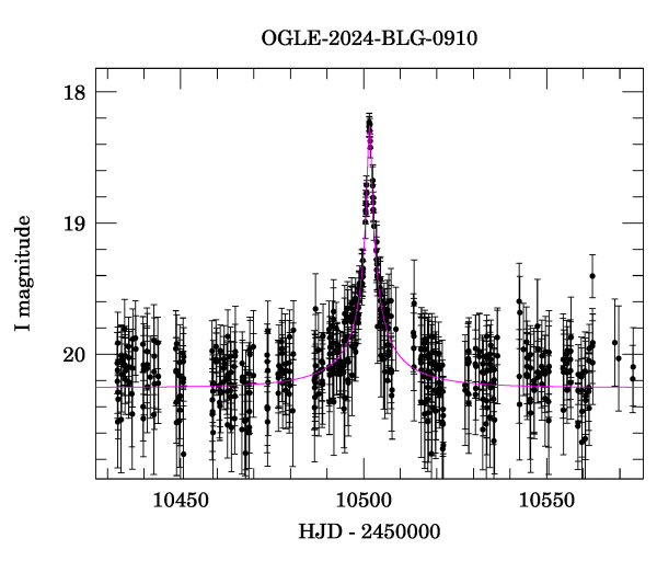 Event light curve