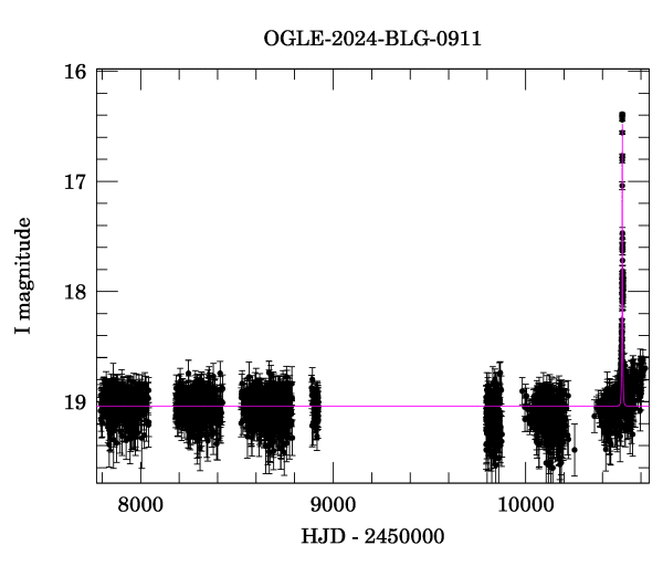 Light curve