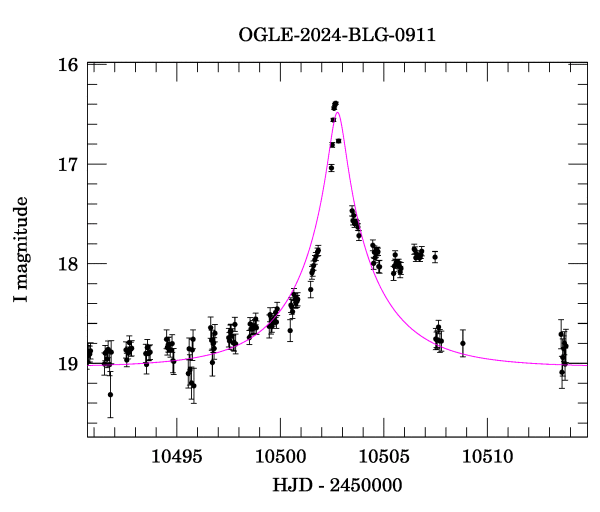 Event light curve