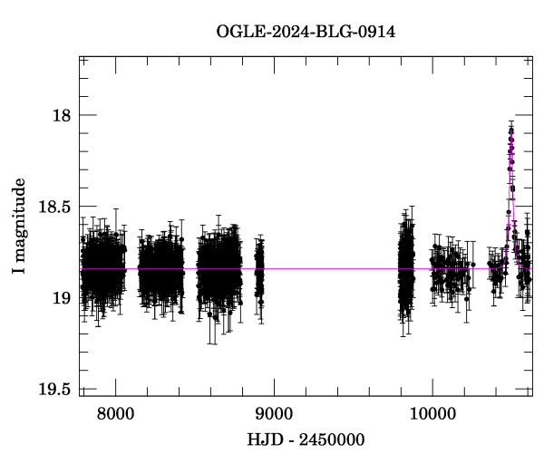 Light curve