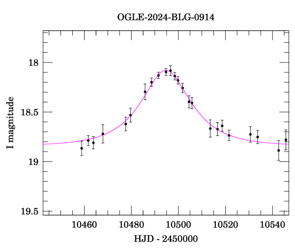 Event light curve