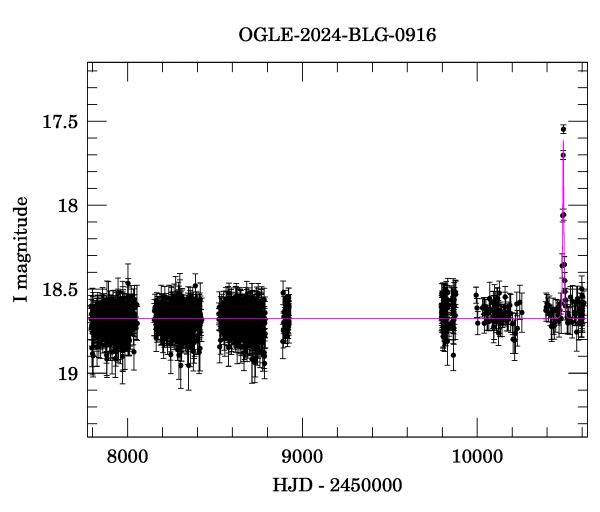 Light curve