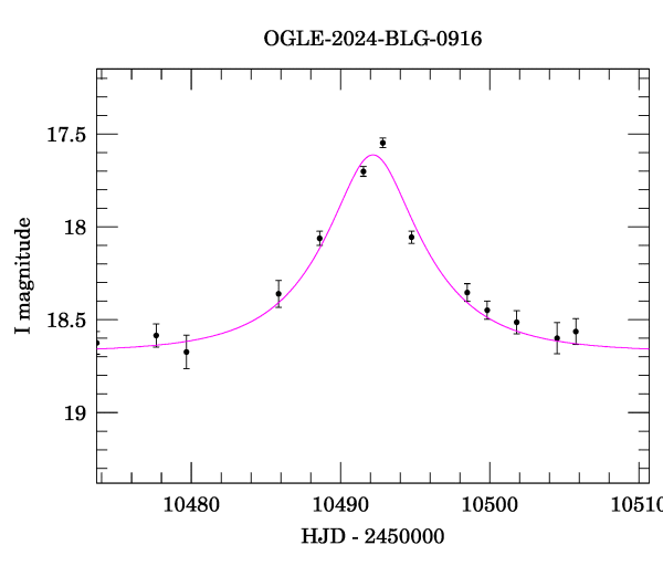 Event light curve