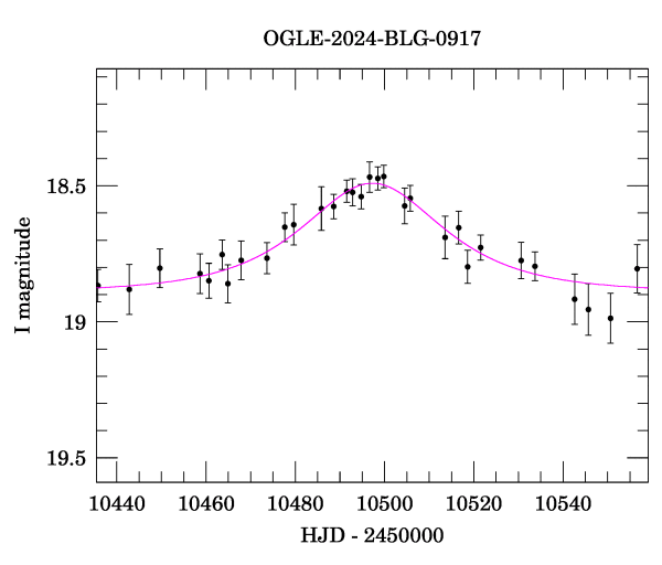 Event light curve