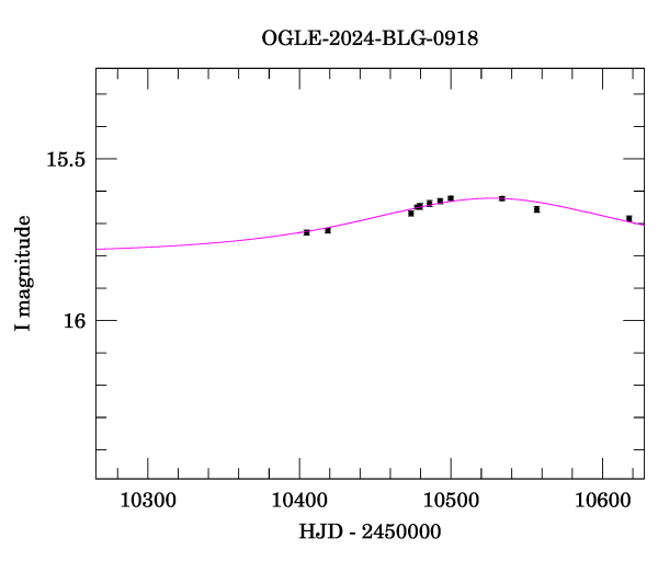 Event light curve