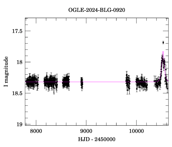 Light curve