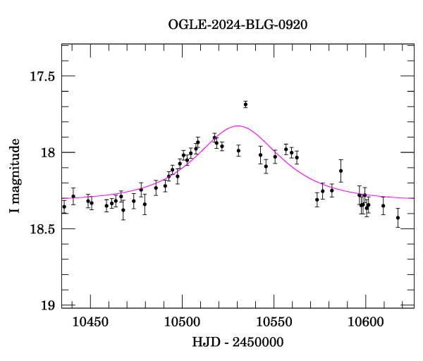 Event light curve