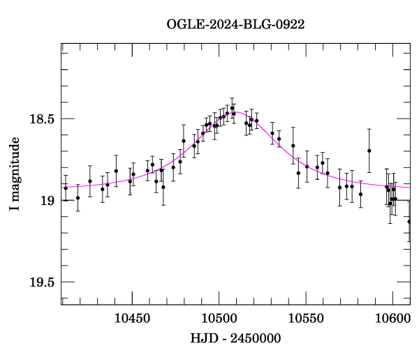 Event light curve