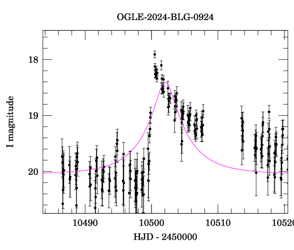 Event light curve